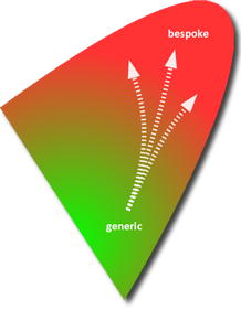 Contrasts the relative safety of simple, generic solutions with risky, bespoke ones